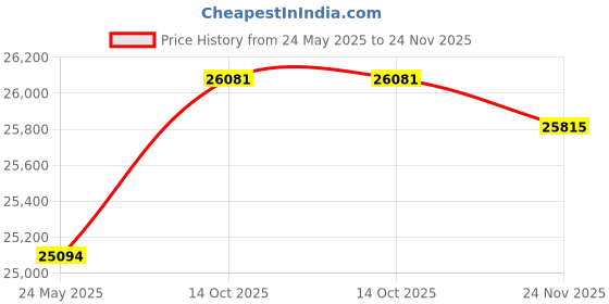 amazon.in 8Bitdo Mechanical Keyboard, Bluetooth/2.4G/Usb-C Hot-Swappable Gaming Keyboard, 87 Keys, English Layout, Dual Super Programmable Buttons Suitable For Windows And Android (N Version) Price History Graph from 24 May 2025 to 24 Nov 2025