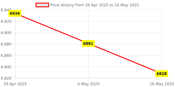amazon.in 8Bitdo Sn30 Pro USB Wired Gamepad for Switch, Windows & Raspberry Pi(Gray Edition) Price History Graph from 29 Apr 2025 to 16 May 2025