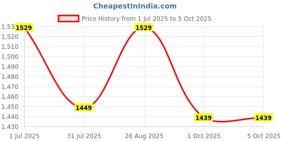 amazon.in 8Bitdo Ultimate 2C Wired Controller for Windows PC and Android, with 1000Hz Polling Rate, Hall Effect Joysticks and Hall Triggers, and Remappable L4/R4 Bumpers (Mint) Price History Graph from 1 Jul 2025 to 5 Oct 2025
