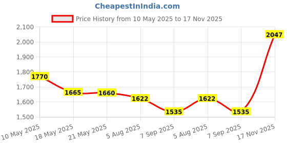 amazon.in 8Bitdo Wireless USB Adapter 2 Switch For Windows, Mac, Steam Deck, Raspberry Pi Xbox Series X & S Controller, Xbox One Bluetooth Controller, Switch Pro, PS5 Controller For Laptop (Brown) Price History Graph from 10 May 2025 to 17 Nov 2025