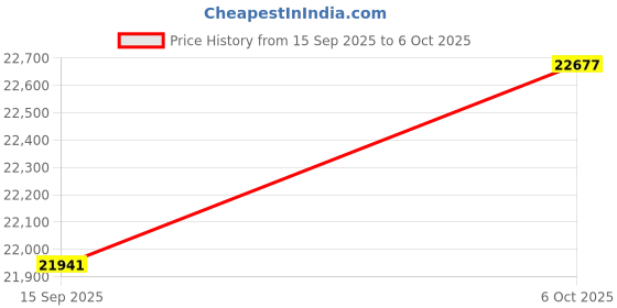 amazon.in 8CH DVR + 2.4MP (Guard+) 8 Bullet Cameras with 24/7 Colorful Imaging (Day/Night Color Vision) + 2TB HDD + Copper Cable Roll (1+3) 8CH SMPS + BNC & DC Full Combo Kit Price History Graph from 15 Sep 2025 to 6 Oct 2025