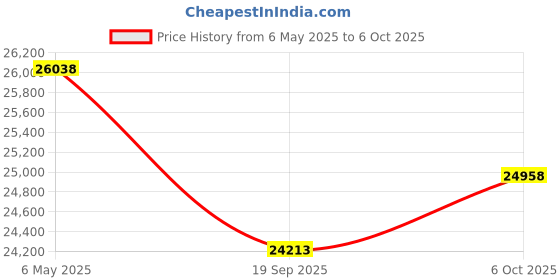 amazon.in 8CH DVR + 5MP (Guard+) 4 Dome & 4 Bullet Cameras with 24/7 Colorful Imaging (Day/Night Color Vision) + 2TB HDD + Copper Cable Roll (1+3) + CLOCITE 8CH SMPS + BNC & DC Full Combo Kit clocite Price History Graph from 6 May 2025 to 6 Oct 2025