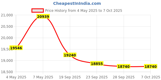 amazon.in 8CH DVR + 5MP (Guard+) 5 Bullet Cameras with 24/7 Colorful Imaging (Day/Night Color Vision) + 2TB HDD + Copper Cable Roll (1+3) + CLOCITE 8CH SMPS + BNC & DC Full Combo Kit Price History Graph from 4 May 2025 to 7 Oct 2025