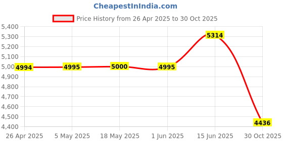 amazon.in 8dBi Indoor 915MHZ Magnet Base Long-Range Cellular LoRa Gateway Antenna with 3M/10FT Cable for Helium Hotspot RAK MNTD Nebra Bobcat 300 SenseCAP M1 SyncroB.it Hotspot HNT Miner, Eifagur Price History Graph from 26 Apr 2025 to 30 Oct 2025