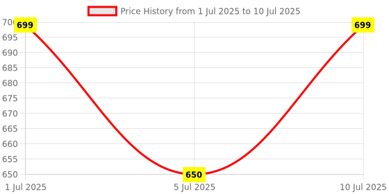 amazon.in skywalk 8FT 2. 5m Measuring Tape Laser Level Pro3 Measuring Equipment with 2 Way Level Bubbles and Laser Power On/Off nivel laser skywalk Price History Graph from 1 Jul 2025 to 10 Jul 2025