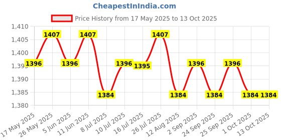 amazon.in 8Ft. Universal Carburetor Choke Control Cable for 60122 Lawn Tractor Mower Price History Graph from 17 May 2025 to 12 Oct 2025
