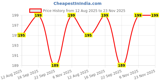 amazon.in gritspark 8g Acrylic Cream Container | Mini Round Jar for Lip Balm, Face Cream & Travel Skincare | Reusable Cosmetic Storage Jar with Inner Lid – Transparent (Floral, 2 Pcs) gritspark Price History Graph from 12 Aug 2025 to 23 Nov 2025