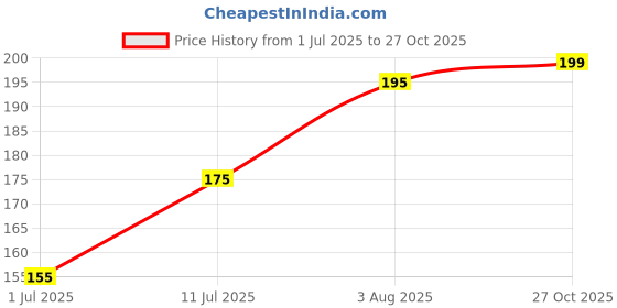 amazon.in gritspark 8g Acrylic Cream Container | Mini Round Jar for Lip Balm, Face Cream & Travel Skincare | Reusable Cosmetic Storage Jar with Inner Lid – Transparent (Unicorn, 2 Pcs) gritspark Price History Graph from 1 Jul 2025 to 27 Oct 2025