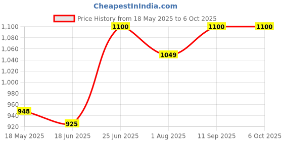 amazon.in 8GB 3200MHz SO-DIMM DDR4 Laptop Memory, Single RAM Module, Supports Intel Support, Fast Data Transfer, Enhanced Efficiency, (3 Year Warranty) Price History Graph from 18 May 2025 to 5 Oct 2025