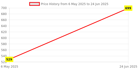 amazon.in a1tech 8GB DDR3 1600MHz Desktop Ultra High Performance RAM (Memory) U-DIMM | Long-DIMM | DT PC3-1600 Single Channel Memory with 3 Years Manufacturer Warranty (Made in India) a1tech Price History Graph from 6 May 2025 to 24 Jun 2025