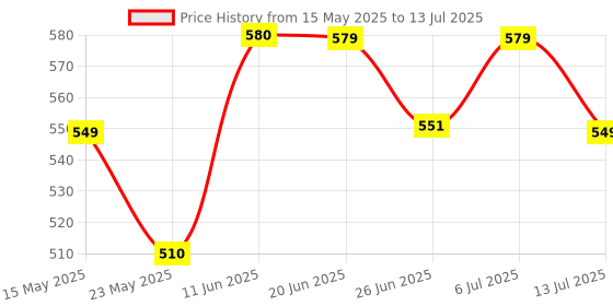 amazon.in 8GB DDR3 1600MHz Laptop RAM | Notebook Memory | SO-DIMM | CL-11 | PC3-12800 | 2Rx8 Dual Rank | Made in India | 3 Year Warranty Price History Graph from 15 May 2025 to 13 Jul 2025