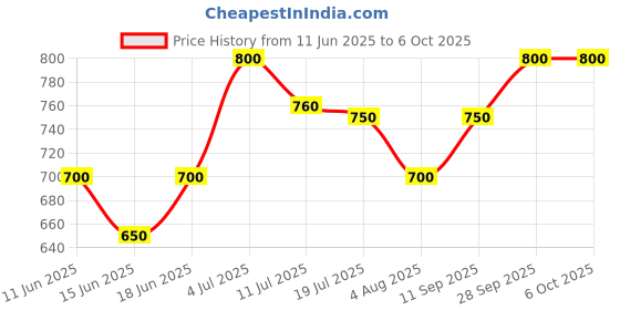 amazon.in 8GB DDR3 Laptop RAM 1600 MHz Compatible Memory with SK hynix PC3L-12800S 3 Years Warranty (This RAM is NOT for Desktop) Price History Graph from 11 Jun 2025 to 6 Oct 2025