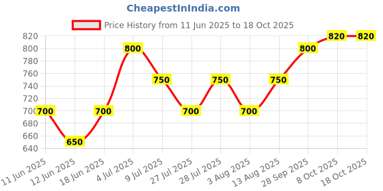 amazon.in hi-tech hynix 8GB DDR3 Laptop RAM 1600 Mhz PC3L-12800S 1.35 Volt 204 Pin SODIMM 5 Years Warranty hi-tech hynix Price History Graph from 11 Jun 2025 to 18 Oct 2025