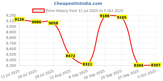 amazon.in 8GB DDR3 Memory Upgrade for Lenovo IdeaPad Yoga 13 Notebook PC3-12800S 204 pin 1600MHz Laptop SODIMM RAM (PARTS-QUICK BRAND) Price History Graph from 11 Jul 2025 to 5 Oct 2025