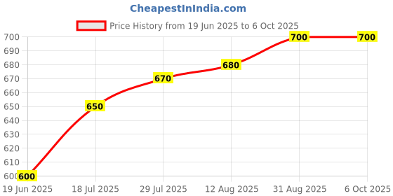 amazon.in 8GB DDR3 RAM 1600 Mhz for Desktop Computer Compatible PC3L-12800U for Samsung Desktop with 3 Years Warranty (This RAM is NOT for Laptop) Price History Graph from 19 Jun 2025 to 6 Oct 2025