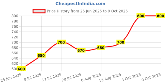 amazon.in 8GB DDR3L Laptop RAM 1600 MHz PC3L-12800S 1.35 Volt RAM Compatible for All Laptop Samsung (3 Years Warranty) Price History Graph from 25 Jun 2025 to 9 Oct 2025