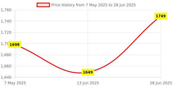 amazon.in 8GB DDR5 4800MHz SODIMM PC5-4800B-SC0 1Rx16 1.1V SO-DIMM 262-Pin Laptop Notebook RAM Memory Module (HMCG66MEBSA092N BA) (OEM) (3 Year Warranty) Price History Graph from 7 May 2025 to 28 Jun 2025