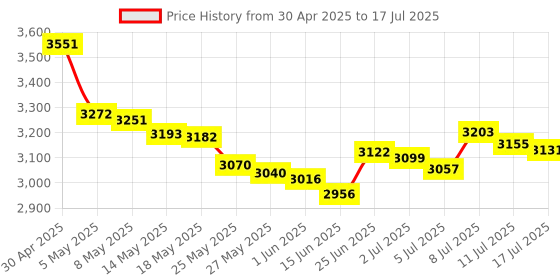 amazon.in 8GB kit 4GBx2 DDR3L 240p Price History Graph from 30 Apr 2025 to 17 Jul 2025
