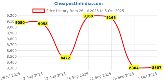 amazon.in 8GB Memory for QNAP NAS Servers SS-EC2479U-SAS-RPDDR3 PC3-12800E ECC RAM Upgrade (PARTS-QUICK BRAND) Price History Graph from 26 Jul 2025 to 5 Oct 2025