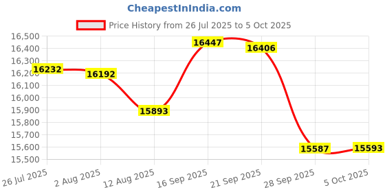 amazon.in 8GB Memory for QNAP NAS Servers TS-EC2480U-RP DDR3 PC3-12800E ECC RAM Upgrade (PARTS-QUICK BRAND) Price History Graph from 26 Jul 2025 to 5 Oct 2025