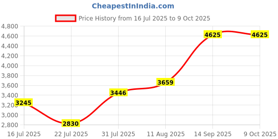 amazon.in 8GB Memory Stick Pro Duo (MARK2) for PSP Camera Memory Card Price History Graph from 16 Jul 2025 to 8 Oct 2025