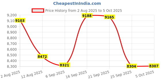 amazon.in 8GB Memory Upgrade for Fujitsu PRIMERGY RX300 S8 (D2939) DDR3 1333MHz PC3-10600 ECC 2Rx8 UDIMM (PARTS-QUICK BRAND) Price History Graph from 2 Aug 2025 to 5 Oct 2025