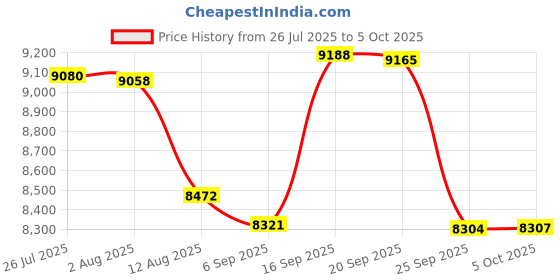 amazon.in 8GB Memory Upgrade for Supermicro A1SAi-2750F Motherboard DDR3L 1600MHz PC3L-12800 ECC SODIMM RAM (PARTS-QUICK BRAND) Price History Graph from 26 Jul 2025 to 5 Oct 2025