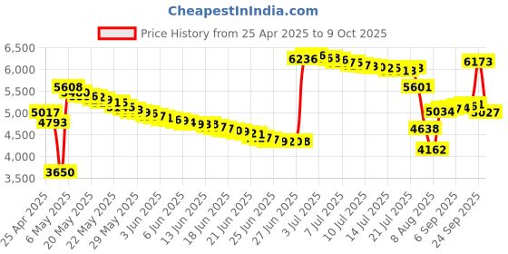 amazon.in 8GB MP3 Player, AGPTEK A02 70 Hours Playback,Music Player with FM Radio/Voice Recorder for Sport, Expandable Up to 128GB, Rose Gold agptek Price History Graph from 25 Apr 2025 to 9 Oct 2025