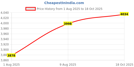 amazon.in 8GB MP3 Player, Portable Music Player, up to 64GB Expandable, USB Flash Drive, Support OTG, HiFi Lossless Sound, Pocket Slim Size, for Sport, Earphones Included (Black) Price History Graph from 1 Aug 2025 to 18 Oct 2025