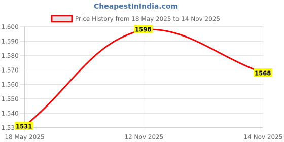 amazon.in 8GB Prem microSDHC Memory CL10 Price History Graph from 18 May 2025 to 14 Nov 2025