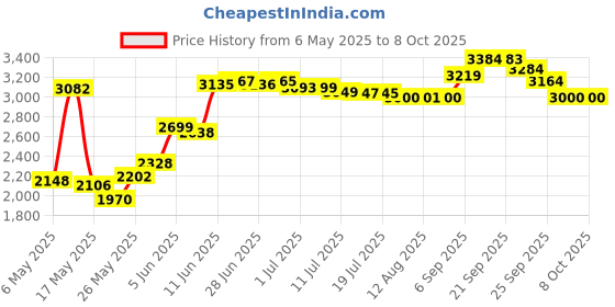 amazon.in 8GB PRO Duo (Mark 2) Memory Stick PSP Accessories/Camera Memory Card … Price History Graph from 6 May 2025 to 8 Oct 2025