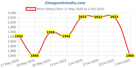 amazon.in 8Gb USB Mp3 Music Video Digital Player Recording with Fm Radio Ebook Red Price History Graph from 17 May 2025 to 2 Oct 2025