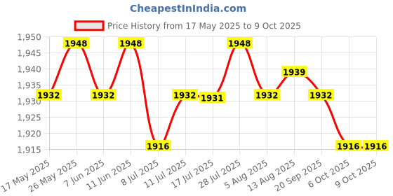 amazon.in 8GB USB MP4 MP3 Music Video Player Recording with FM Radio Blue | iPods & MP3 Players | Portable Audio & Headphones Price History Graph from 17 May 2025 to 9 Oct 2025