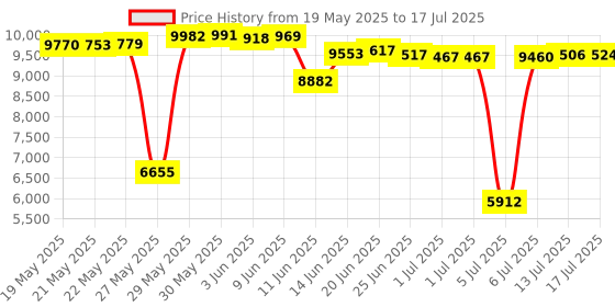 amazon.in boblov 8GB W1 1080P Body Camera, Wearable Camera Support 90 Minutes with Loop Recording, Easy to Use and Take for Traveling, Walking, Law Enforcement and Outdoors Activities boblov Price History Graph from 19 May 2025 to 13 Jul 2025