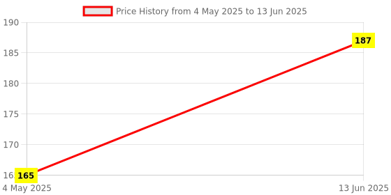 amazon.in happy packaging 8Gm Round Empty Acrylic cosmetic Cream Container|Jars With Black Cap And White Inner Lids For Creams|Balms |Face Scrub|Body Cream Etc (3) happy packaging Price History Graph from 4 May 2025 to 13 Jun 2025