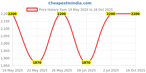 amazon.in 8HR CREAM INTENSIVE LIP SETTLE BALM 15ML Price History Graph from 19 May 2025 to 15 Oct 2025