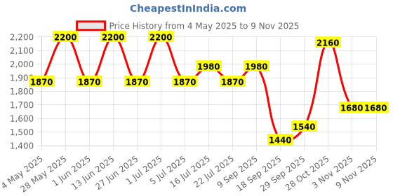amazon.in 8HR NOURISHING LIP BALM SPF 20 15ML Price History Graph from 4 May 2025 to 8 Nov 2025