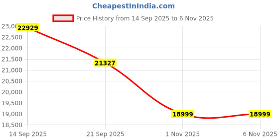 amazon.in 8K 64MP Video Camera Camcorder, 18X Digital Zoom with IR Night Version Vlogging Camera for Youtube, 3.0" IPS Touch Screen with one 4500mAh Battery, 32GB TF Card, Remote Control, Mic, and Adapter Price History Graph from 14 Sep 2025 to 2 Nov 2025