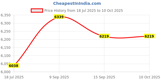 amazon.in 8K Cable, High Speed Transmission PC Connect Cable for Computer for TV Price History Graph from 18 Jul 2025 to 10 Oct 2025