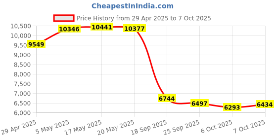 amazon.in 8K Digital Camera, 16X Zoom Selfie Camera, Autofocus with 2.7 Inch HD Screen for Photo Video Recording, 68MP Portable Vlogging Camera Price History Graph from 29 Apr 2025 to 7 Oct 2025