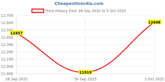 amazon.in 8K Displayport KVM Switch 2 Monitors 2 Computers, 8K@60Hz 4K@120Hz,Dual Monitor Switch for 2 Computers,4 USB3.0 Ports,Support Extended/Mirror Mode with Desktop Controller 2 USB Cables Power Adapter Price History Graph from 28 Sep 2025 to 5 Oct 2025