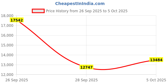 amazon.in 8K Dual HDMI KVM Switch 2 Monitors 2 Computers 8K@60Hz/4K@144Hz,Support 2 Computer Dual Monitors and 4 USB 3.0 Devices,Share Keyboard Mouse Printer with IR Controller Price History Graph from 26 Sep 2025 to 5 Oct 2025
