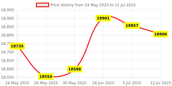 amazon.in 8K Dual Monitor Displayport KVM Switch 2 Monitors 4 Computers, 8K60Hz 4K120Hz DP KVM Switch for 4 PC 2 Screens with 3 USB 3.0, Support Desktop Control Price History Graph from 24 May 2025 to 12 Jul 2025