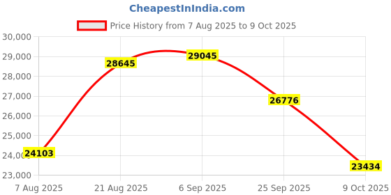 amazon.in 8K HDMI + 2 Displayport KVM Switch 3 Monitors 4 Computers 4K144Hz USB 3.0 KVM Switches Triple Monitor for 4 Computer Share 3 Monitor and 4 USB 3.0 Ports Support Extended/Copy Mode Price History Graph from 7 Aug 2025 to 9 Oct 2025