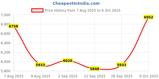 amazon.in 8K HDMI KVM Switch 1 Monitors 2 Computers Supports 8K@60Hz 4K@120Hz Share 1 Monitor Keyboard Mouse Hard Drives Printer KVM Switches Includes 2 USB 2.0 Cables Price History Graph from 7 Aug 2025 to 5 Oct 2025