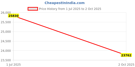 amazon.in 8K HDMI KVM Switch 2 Monitors 4 Computers Dual Monitor Support 8K@60Hz 4K@120Hz KVM Switcher PC Extended Display for 4 Port Share 4 USB Ports - 8K HDMI Monitor Switch for 4 PCs Price History Graph from 1 Jul 2025 to 2 Oct 2025