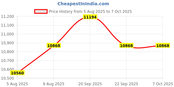 amazon.in 8K KVM Switch 2 Monitors 2 Computers DisplayPort, 8K@60Hz DP 1.4 Dual Monitor KVM Switch for 2 Computer Share 2 Monitor, Audio Mic Port and 3 USB3.0 Devices Support Extended and Copy Mode Price History Graph from 5 Aug 2025 to 6 Oct 2025