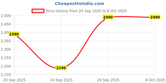 amazon.in 8K Video 4K Android TV Set Top Box with Voice Remote, TV Box-S, Ultra HD Smart Media Player (6 Month Warranty Any Manufacturing defect with Warranty Certificate) Price History Graph from 20 Sep 2025 to 6 Oct 2025
