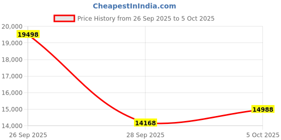 amazon.in 8K@60Hz 4 Computers HDMI KVM Switch with 4 USB 3.0 Ports Aluminum KVM Switches Share One Monitor Keyboard Mouse Hard Drives Printer with 4 USB Cables and Desktop Controller Price History Graph from 26 Sep 2025 to 5 Oct 2025