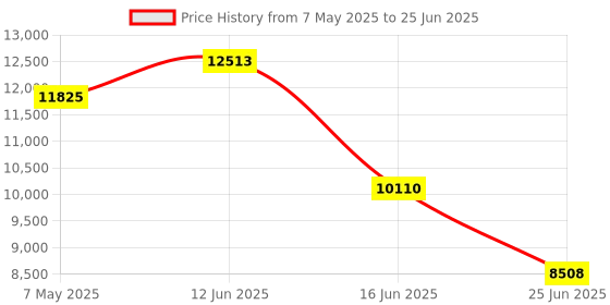 amazon.in 8K@60Hz 4K@120Hz Displayport KVM Switch 1 Monitors 2 Computers with 4 Port USB 3.0 Hub, 2 Port DP KVM Switch for 2 Computers Share 1 Set of Keyboard, Mouse and 1 Monitor Price History Graph from 7 May 2025 to 25 Jun 2025